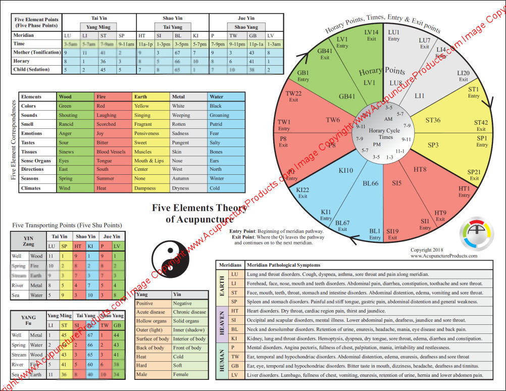 Five Element Theory of Acupuncture Chart