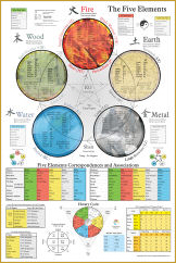 Five Elements Acupuncture Poster