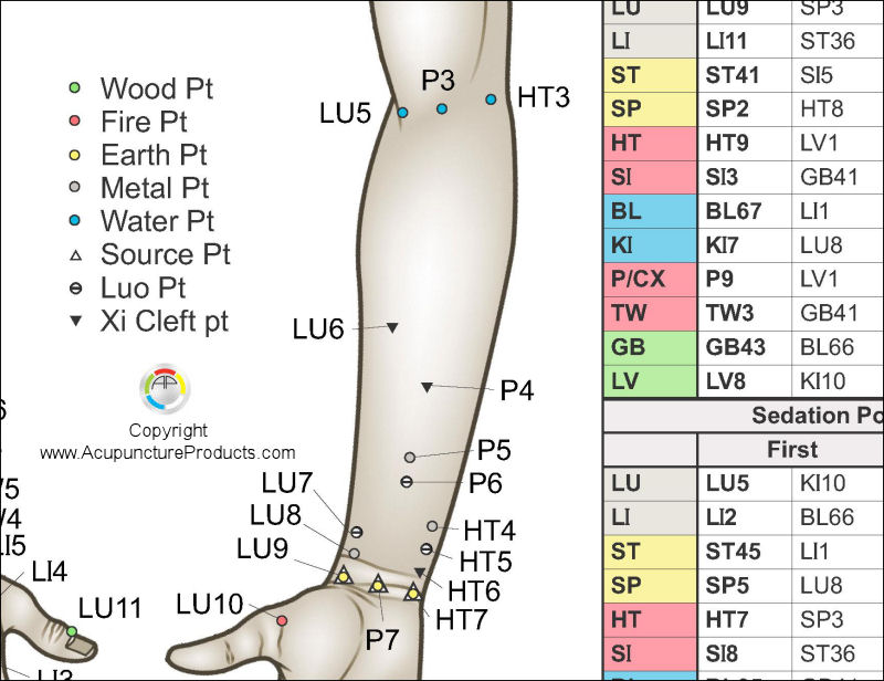 Five Elements Acupuncture Point Locations Poster. 