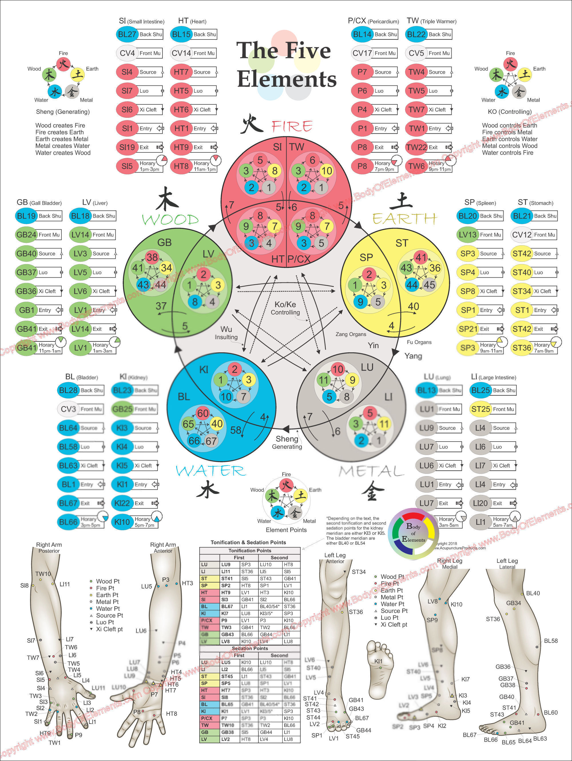 Five Elements Acupuncture Points Poster