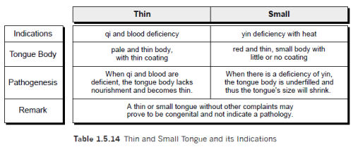 Traditional Chinese Medicine Diagnosis Study Guide