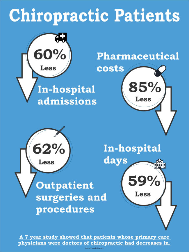 Chiropractic Cost Benefits