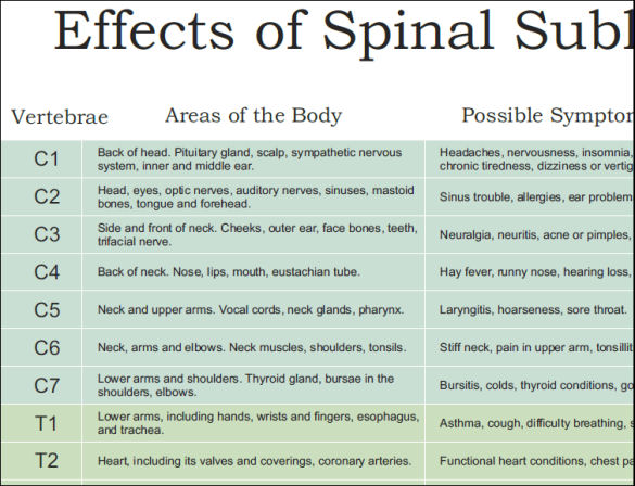 Chart Of Effects Of Vertebral Subluxations